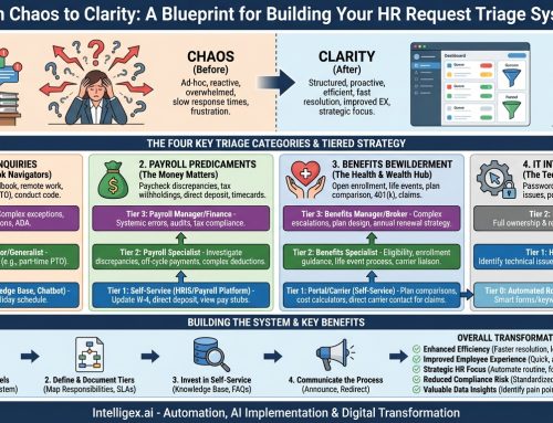 From Chaos to Clarity: A Blueprint for Building Your HR Request Triage System