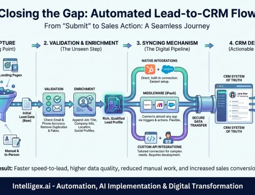 The Silent Killer of Sales: Closing the Gap Between Lead Capture and CRM