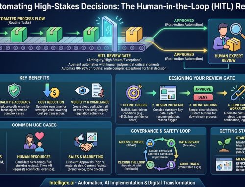 How to Safely Automate High-Stakes Decisions with Human-in-the-Loop Review Gates