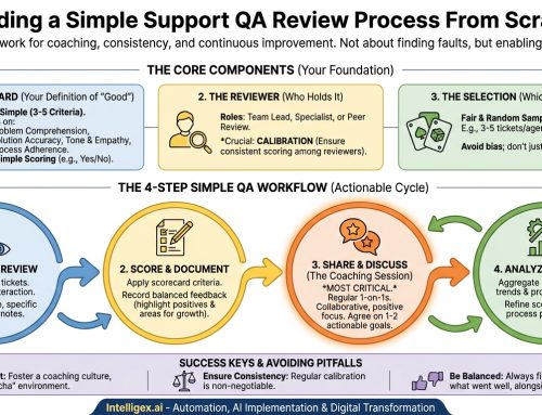How to Build a Simple Support QA Review Process From Scratch