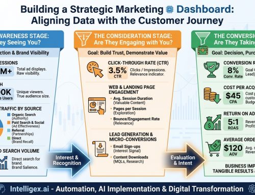 How to Build a Strategic Marketing Dashboard Aligned with the Customer Journey