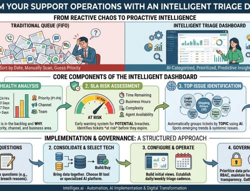 Transform Your Support Operations with an Intelligent Triage Dashboard