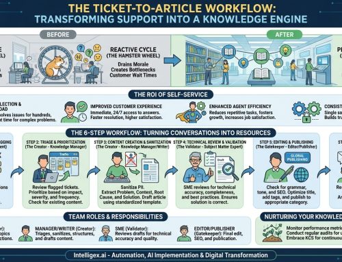 Transform Your Support Queue: A Step-by-Step Guide to a Ticket-to-Article Workflow