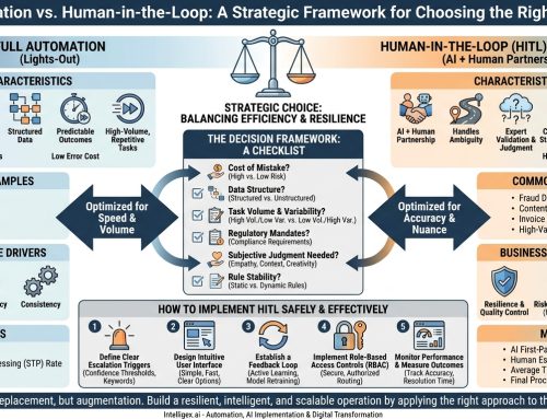 Full Automation vs. Human-in-the-Loop: A Strategic Framework for Choosing the Right Approach