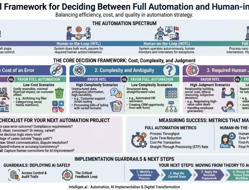 A Practical Framework for Deciding Between Full Automation and Human-in-the-Loop