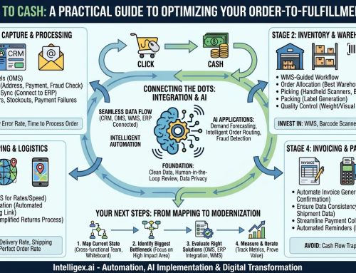 From Click to Cash: A Practical Guide to Optimizing Your Order-to-Fulfillment Process
