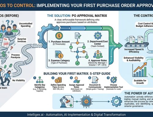 From Chaos to Control: Implementing Your First Purchase Order Approval Matrix