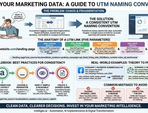 How to Create a UTM Naming Convention for Clean, Actionable Marketing Data