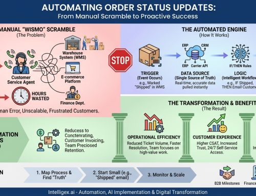 How to Automate Order Status Updates and Eliminate Manual Work