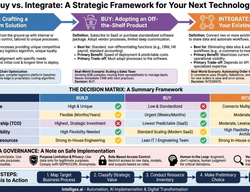 Build vs. Buy vs. Integrate: A Strategic Framework for Your Next Technology Decision