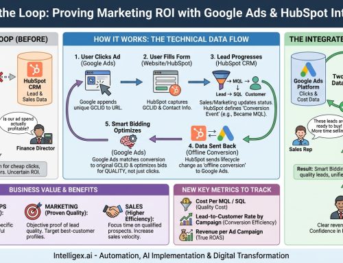 From Clicks to Customers: How to Prove Marketing ROI with a Google Ads & HubSpot Integration