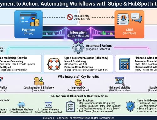 From Payment to Action: How to Automate Key Workflows by Integrating Stripe and HubSpot