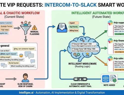 Stop manually flagging VIP requests: Automate your Intercom-to-Slack workflow.
