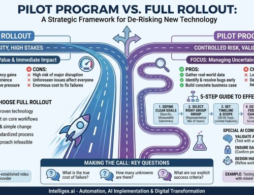 Pilot Program vs. Full Rollout: A Strategic Framework for De-Risking New Technology