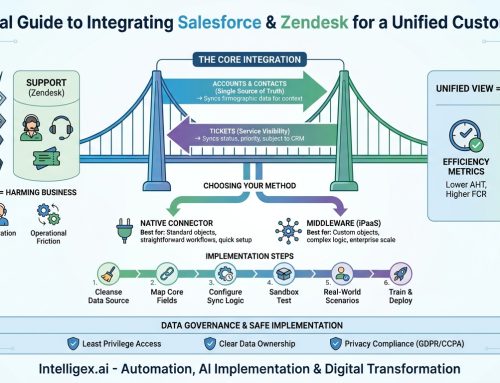 A Practical Guide to Integrating Salesforce and Zendesk for a Unified Customer View