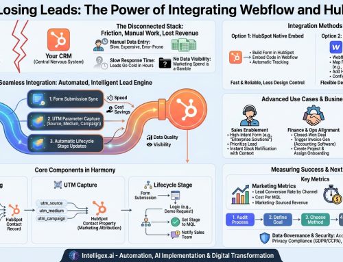 Stop Losing Leads: Your Guide to Integrating Webflow and HubSpot