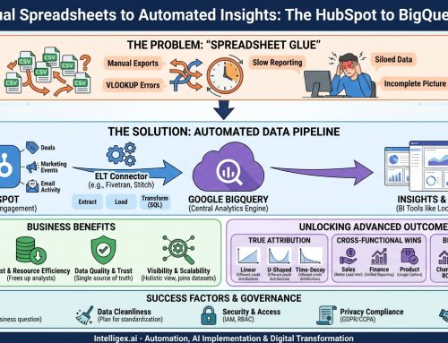 Ditch the CSVs: How to Automate Your HubSpot Reporting with BigQuery