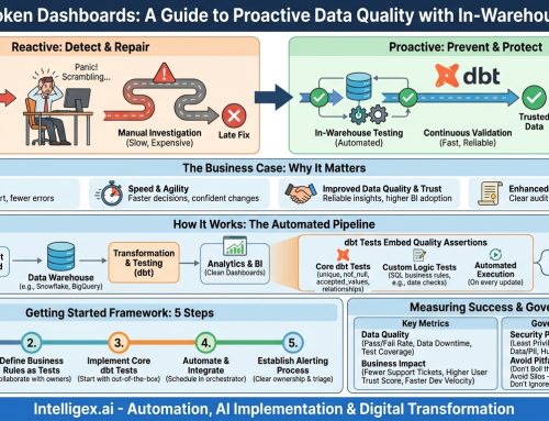 Beyond Broken Dashboards: A Guide to Proactive Data Quality with In-Warehouse Testing